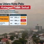 PM2.5 Tembus 206 µg/m³, Kualitas Udara Palu Memburuk