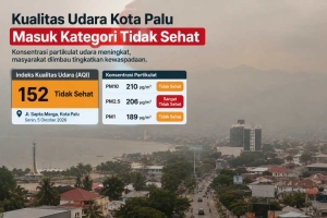 PM2.5 Tembus 206 µg/m³, Kualitas Udara Palu Memburuk